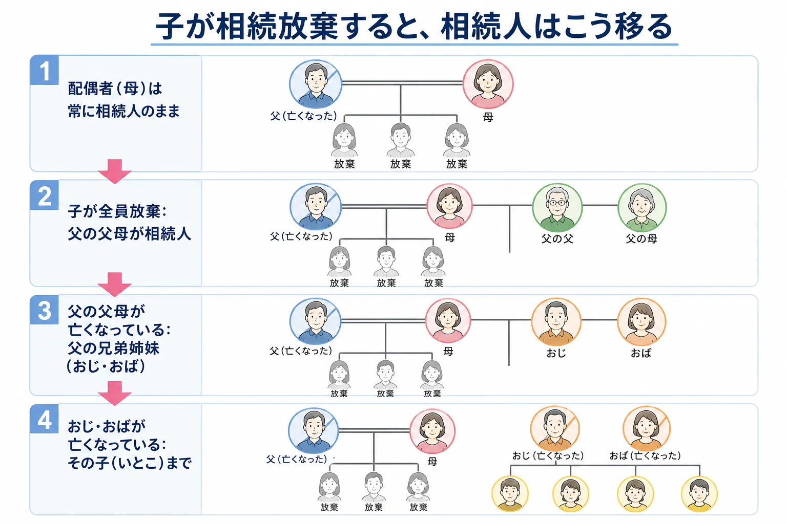 父が亡くなり子が相続放棄した時に、父の父母、父の兄弟姉妹、いとこへと相続人が移っていく様子を示した家系図