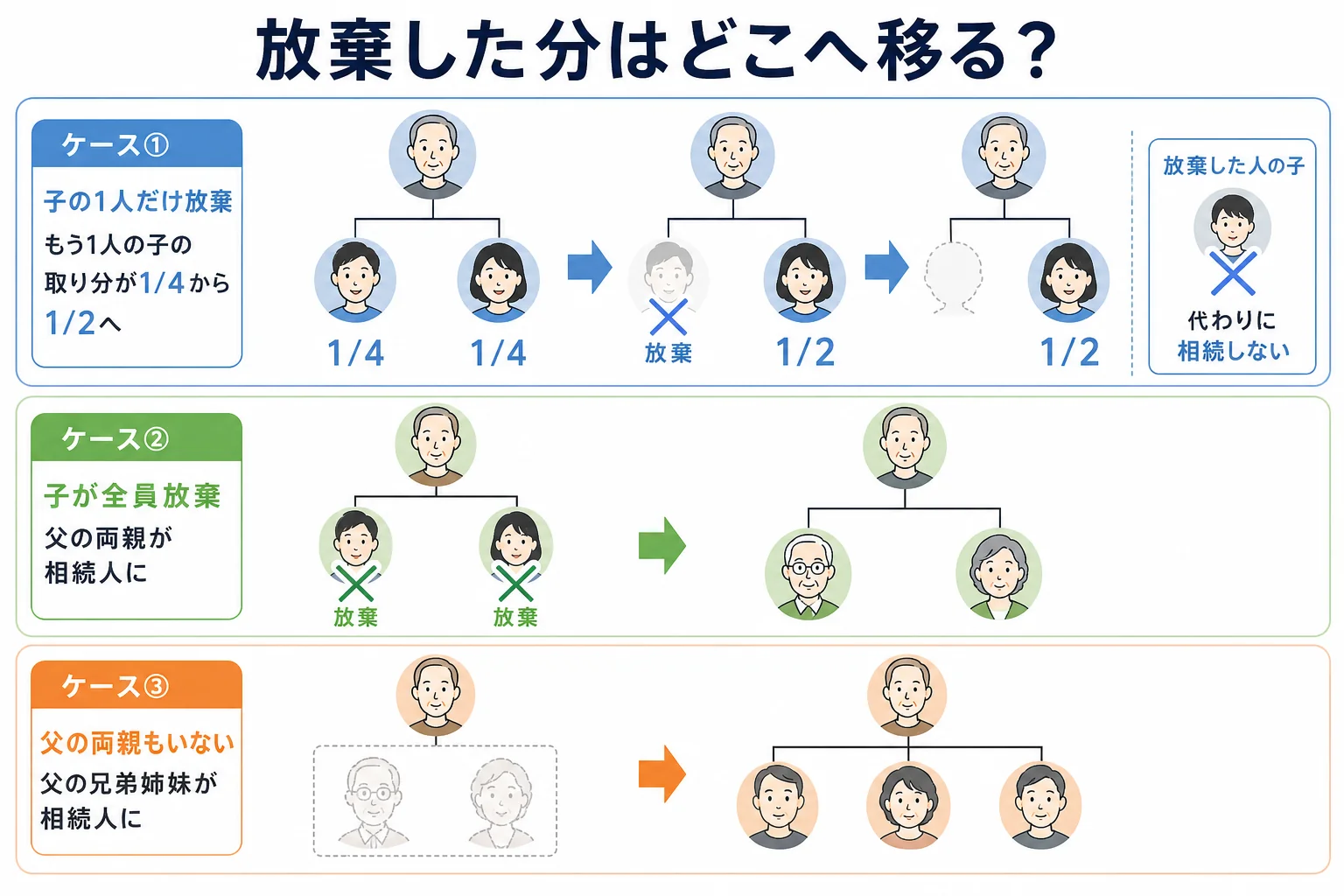 相続放棄をした時に、同じ順位の兄弟へ移るか、次の順位の祖父母や叔父叔母へ移るかを示した家系図の図