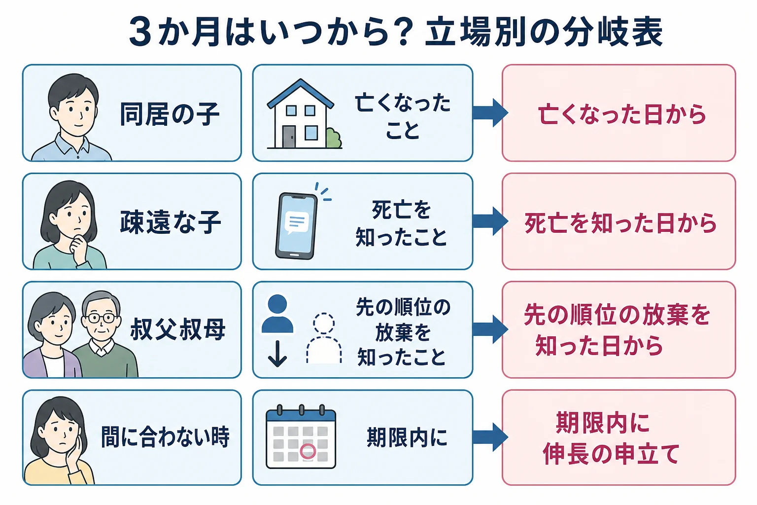 相続人の立場ごとに、相続放棄の3か月が亡くなった日から始まるか、知った日から始まるかを示したケース別の分岐表の図