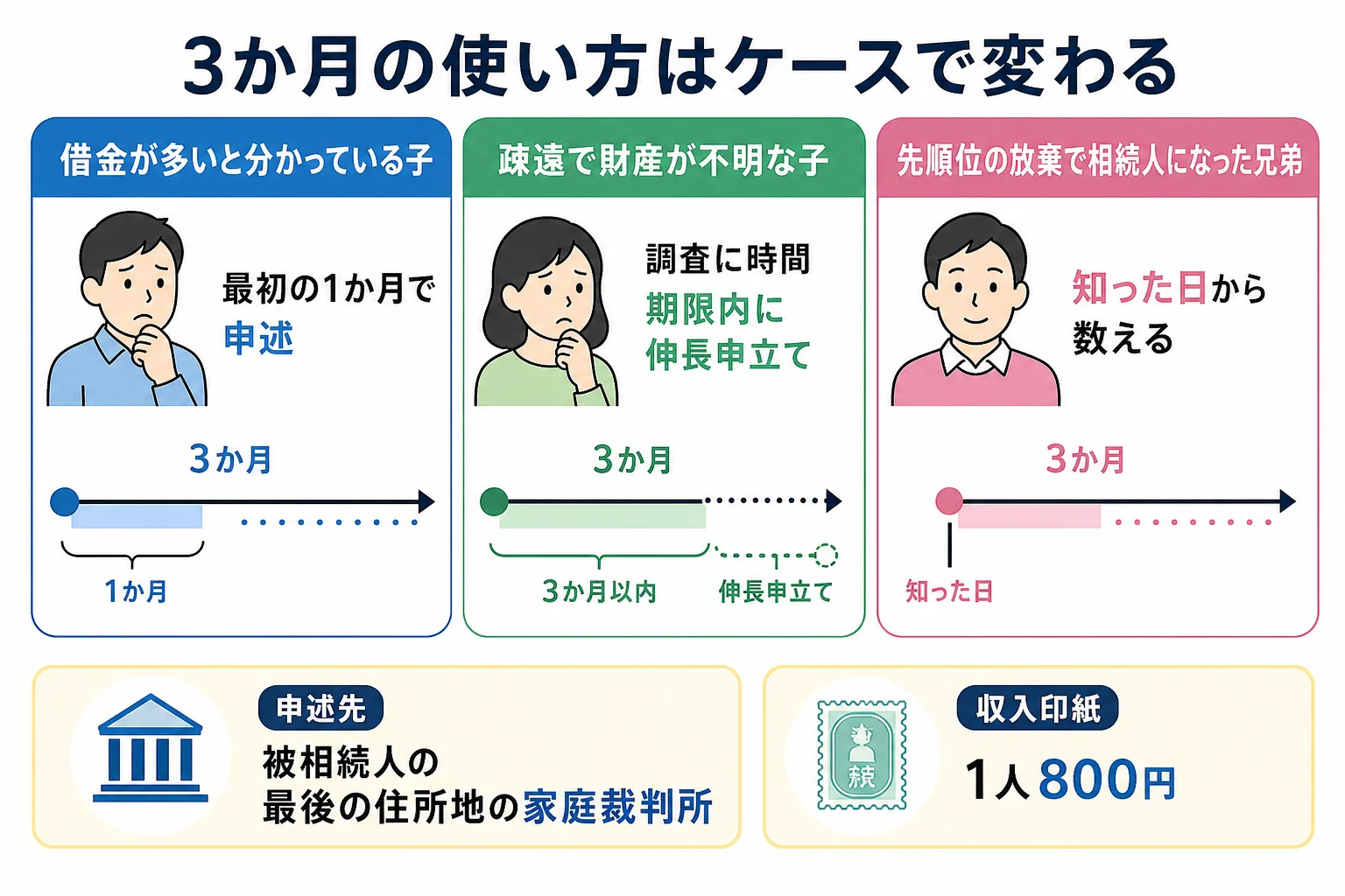 相続放棄の3つのケースで、3か月の持ち時間を調査・書類集め・申述にどう配分するかを並べた分岐表の図