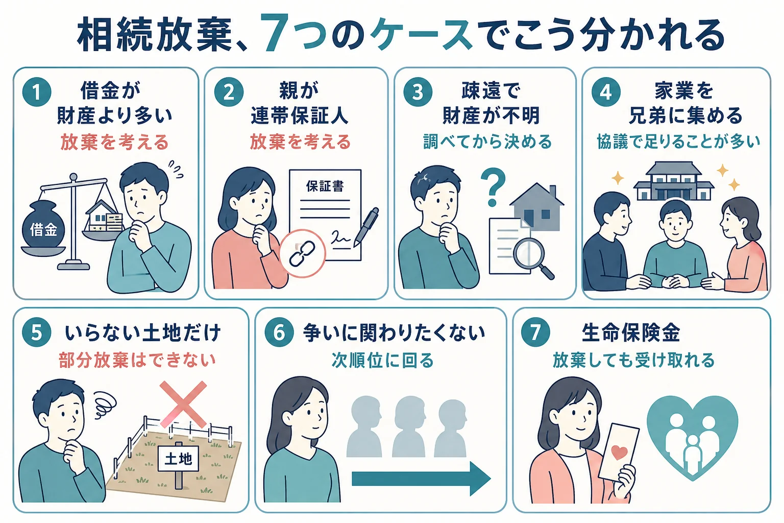 相続放棄を考える7つのケースで、放棄を検討するか、遺産分割協議で足りるかが分かれる分岐表の図