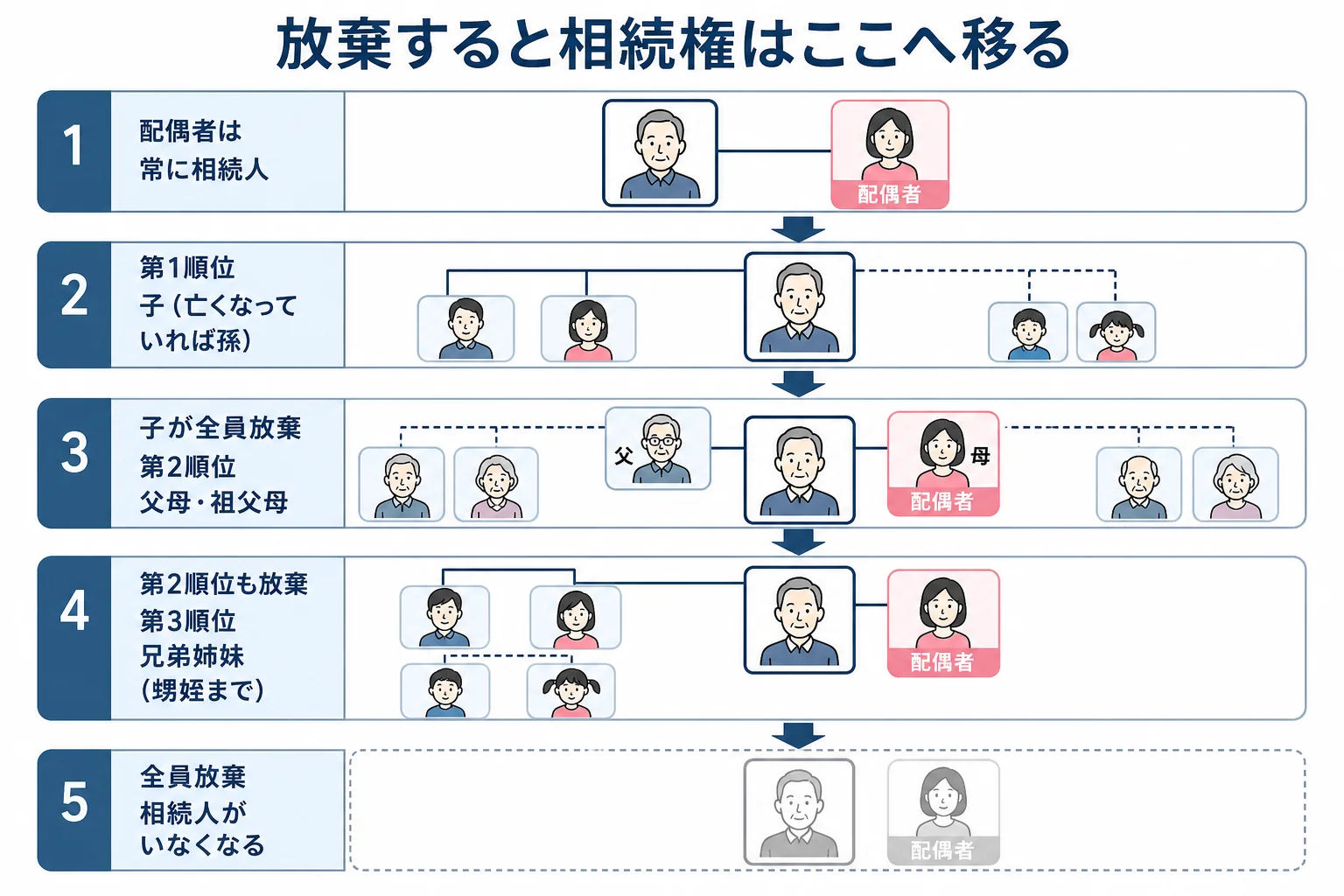 子が相続放棄すると、直系尊属、兄弟姉妹の順に相続権が移っていく家系図の図