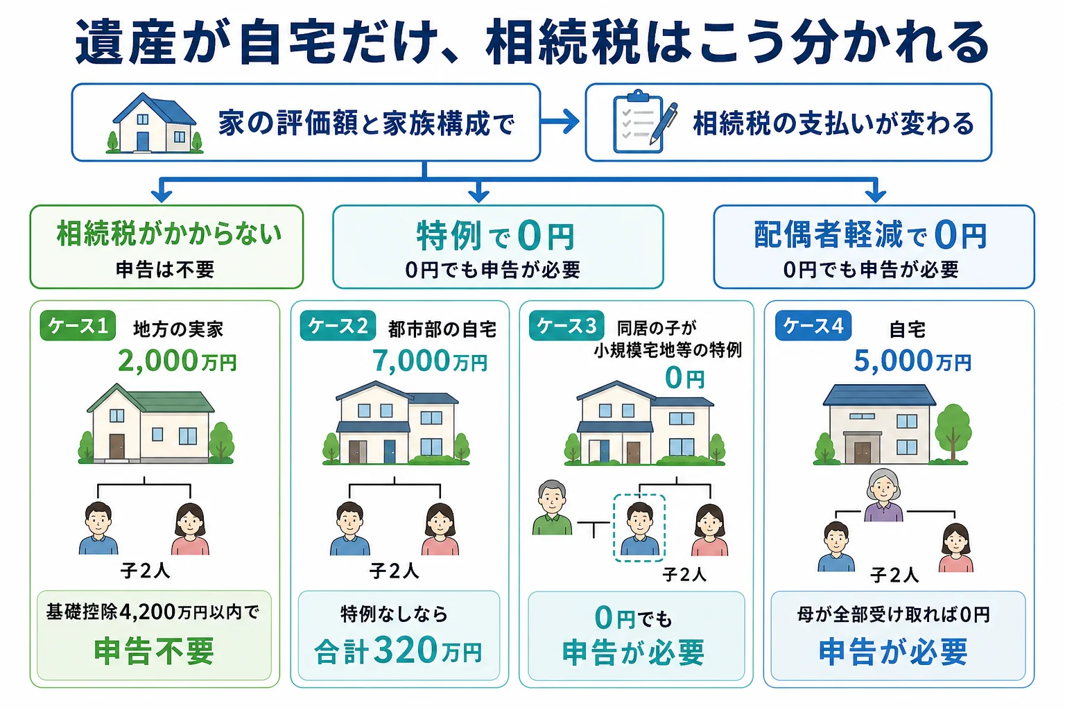 遺産が自宅だけのケースで、家の評価額と家族構成によって相続税がかからない・特例で0円・配偶者軽減で0円に分かれる分岐表の図