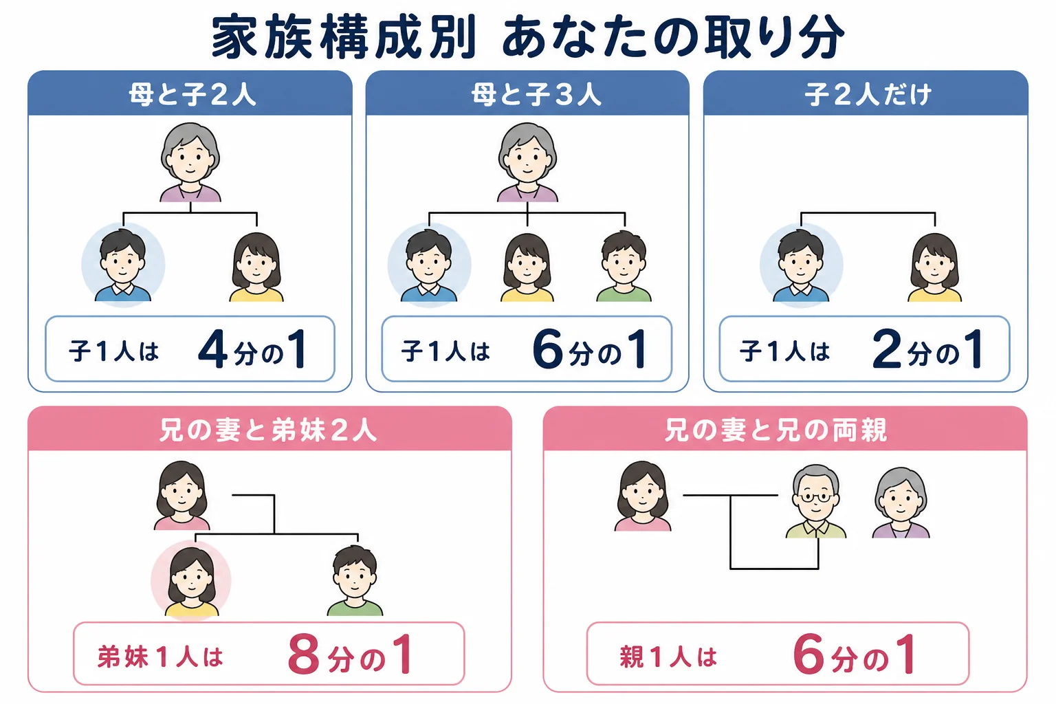 家系図の上で相続人と法定相続分の割合を家族構成ごとに並べた早見図