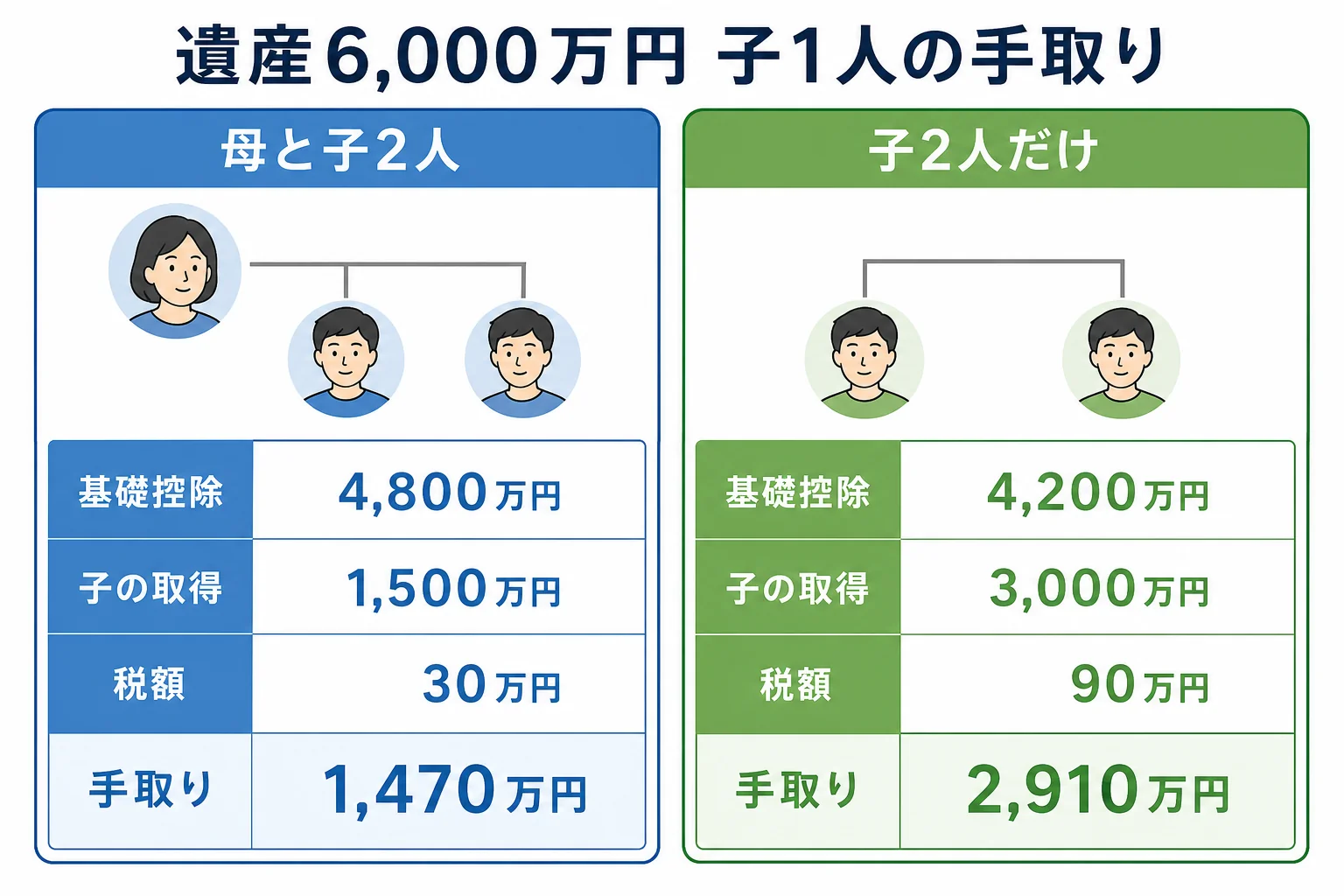 遺産6,000万円を母と子2人で分ける場合と子2人だけで分ける場合の計算シート