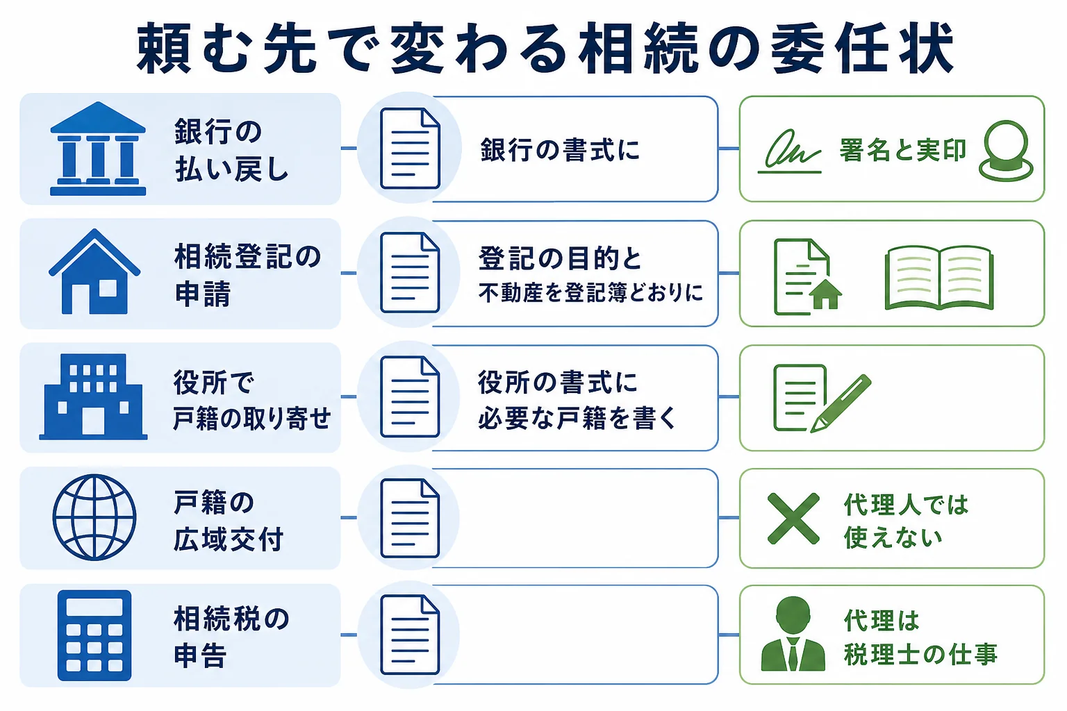 頼む先によって相続の委任状の書き方と頼める範囲がどう変わるかを示したケース別の分岐表