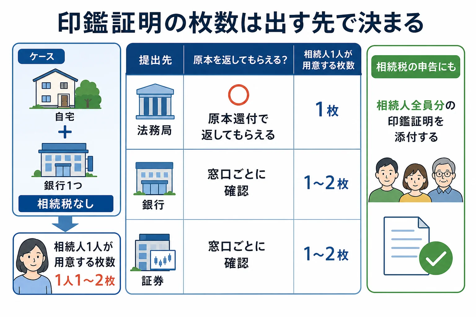 相続人1人が用意する印鑑証明の枚数を、提出先の数と原本を返してもらえるかで分けたケース別の分岐表