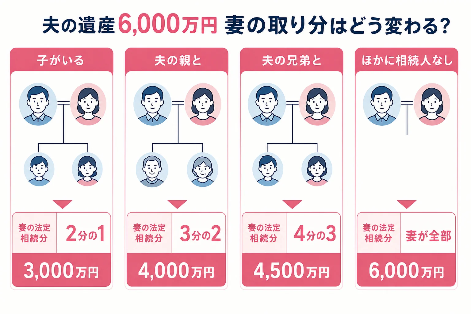 夫の遺産6,000万円を、子がいる・親がいる・兄弟がいる・誰もいないの4つのケースで妻がいくら受け取るかを並べた家系図