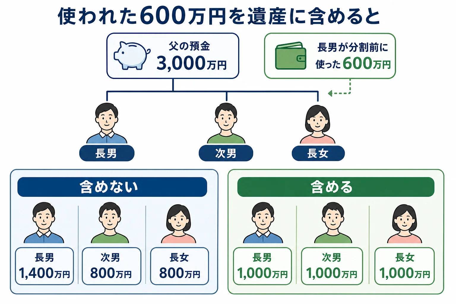 父の預金3,000万円のうち長男が600万円を使ったケースで、使った分を遺産に含めるかどうかで3人の取り分が変わる計算シート