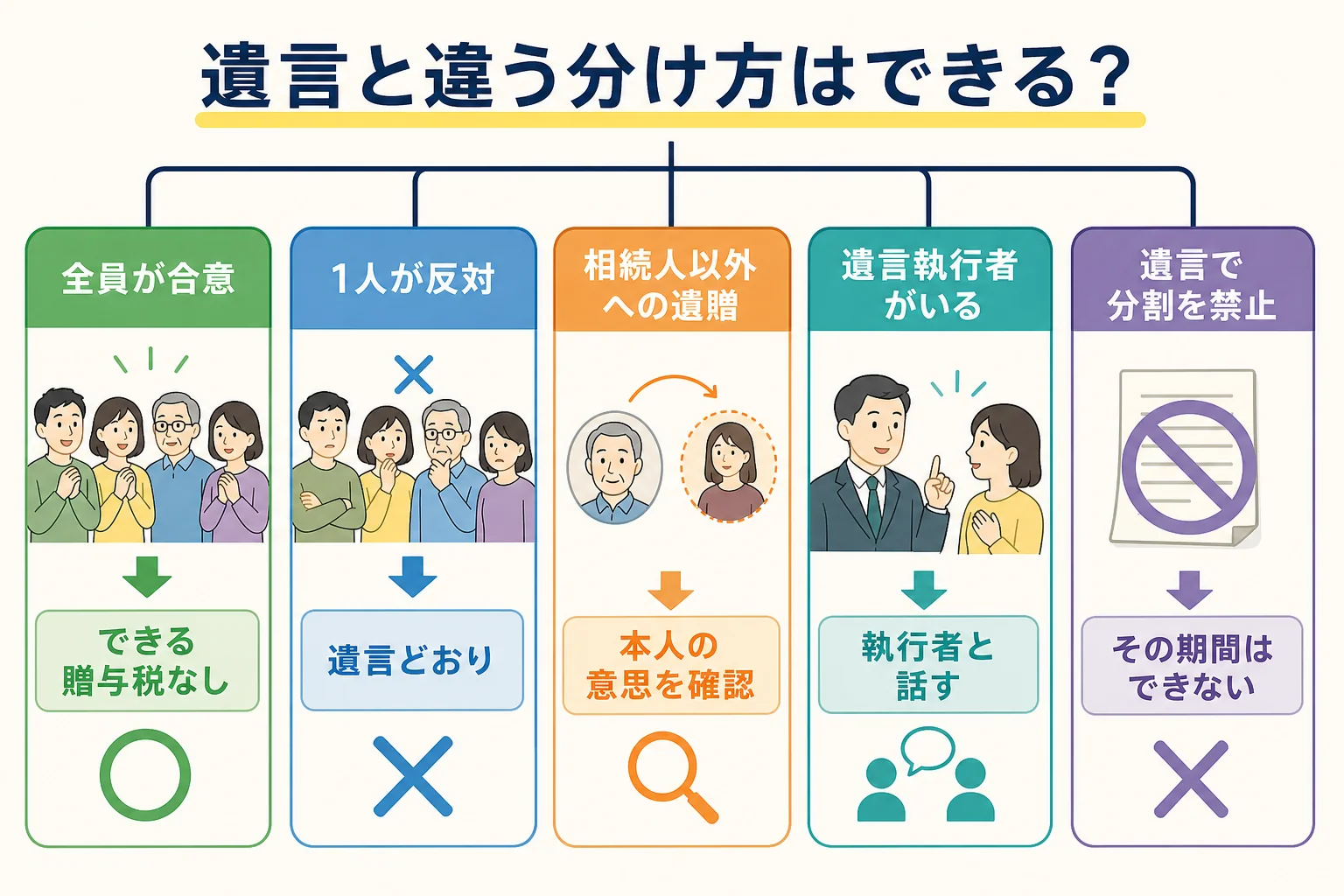 相続人全員の合意、1人の反対、相続人以外への遺贈、遺言執行者の有無で、遺言と違う分け方ができるかを分けたケース別の分岐表