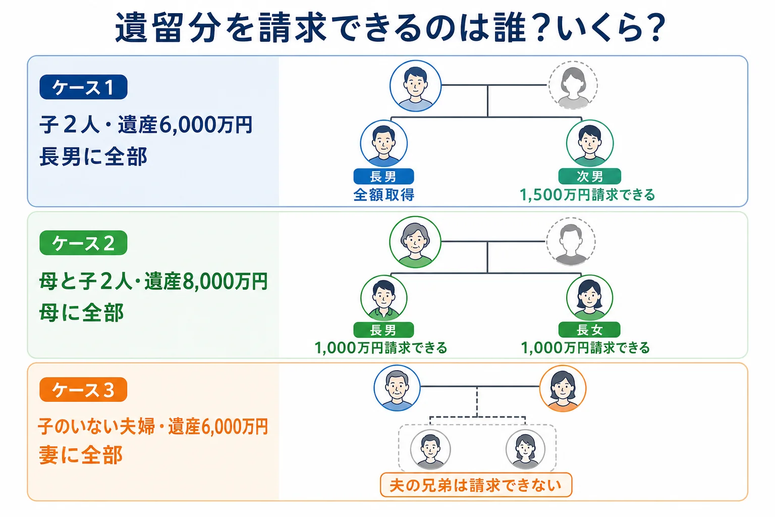 子2人で長男に全部・母と子2人で母に全部・子のいない夫婦で妻に全部の3つのケースで、遺留分を請求できる人と金額を示した家系図