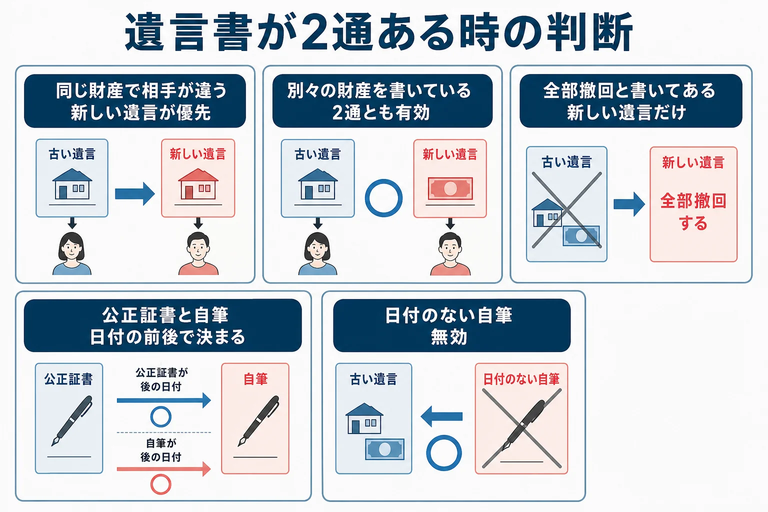 2通の遺言書の組み合わせごとに、新しい遺言が優先か、両方有効か、古い遺言が有効かを分けたケース別の分岐表