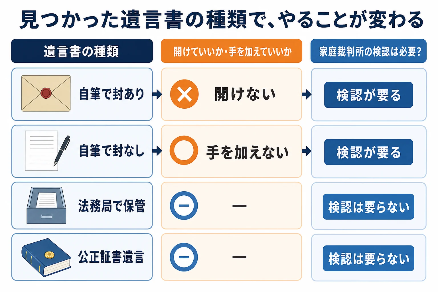 自筆で封あり・自筆で封なし・法務局保管・公正証書の4種類ごとに、開けていいかと検認が要るかを分けたケース別の分岐表