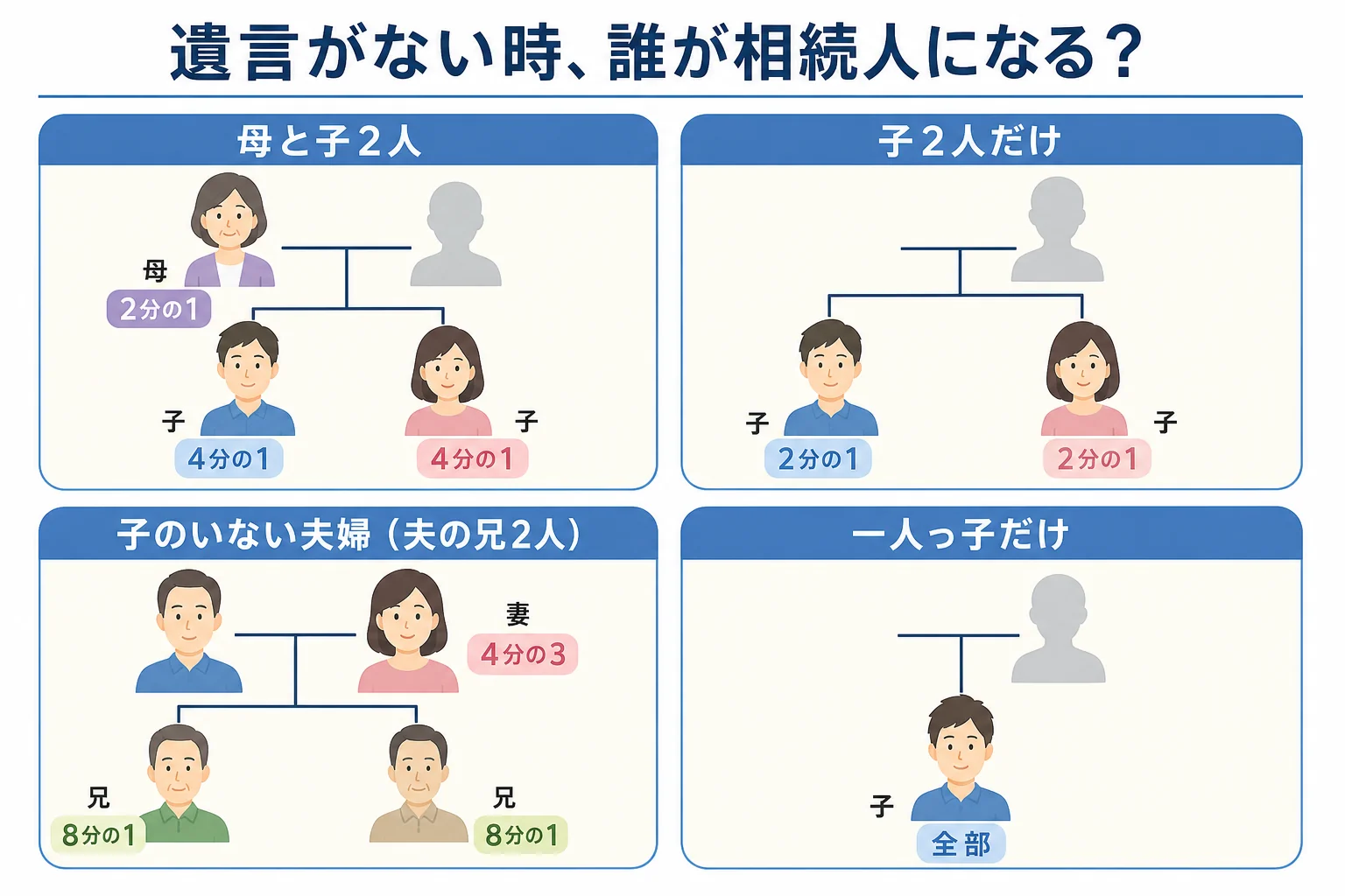 母と子2人・子2人だけ・子のいない夫婦・一人っ子の4つのケースで、誰が相続人になり取り分がいくらかを示した家系図