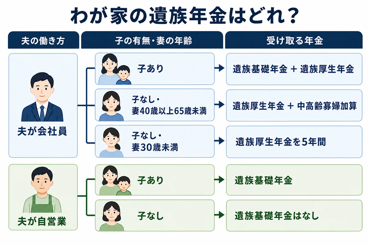 夫の働き方と子の有無で、受け取れる遺族年金の組み合わせが分かれることを示したケース別の分岐表