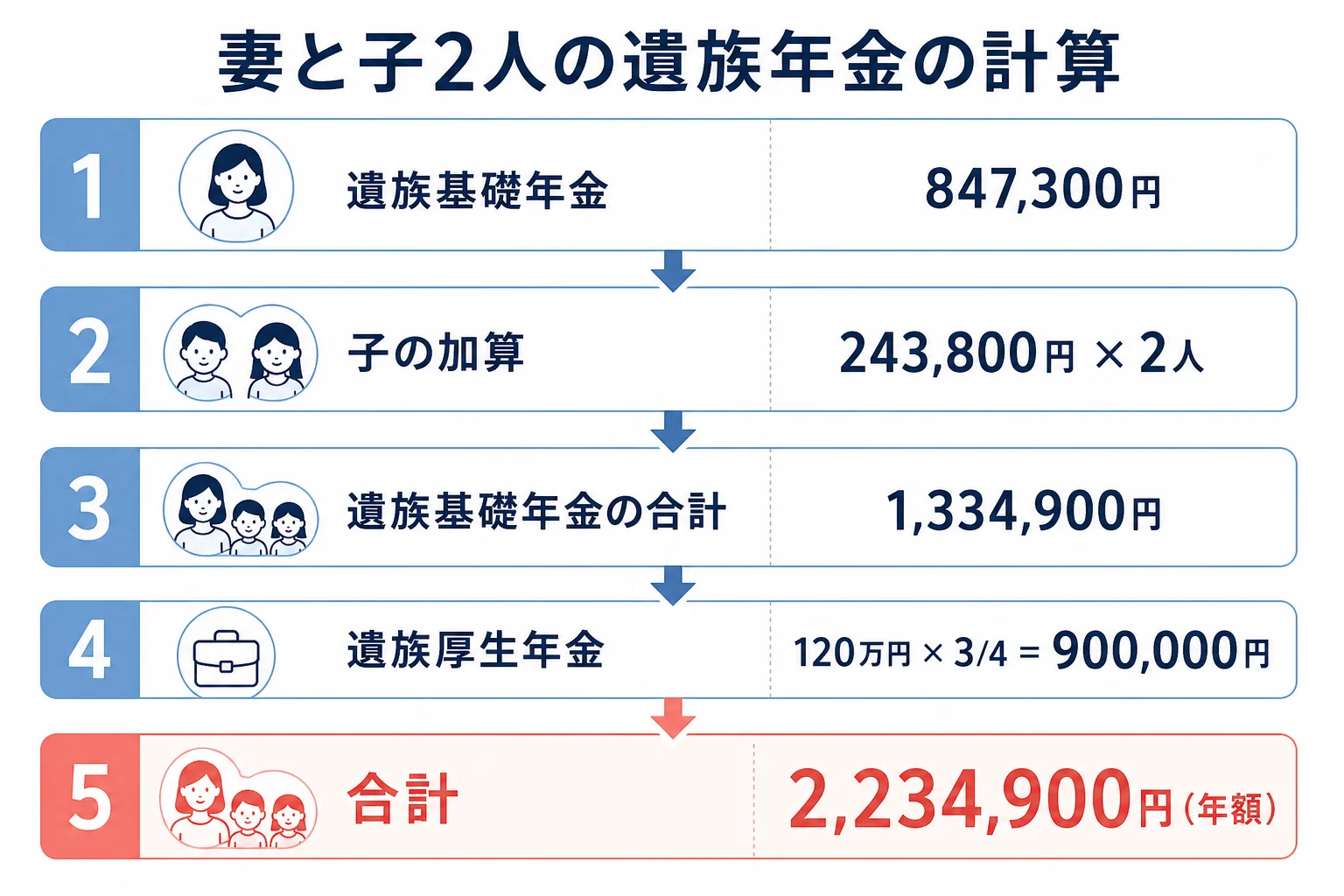 夫の報酬比例部分が年120万円のケースで、遺族基礎年金と遺族厚生年金を足して年額を出す計算シート