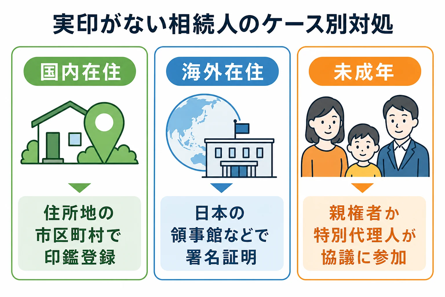 相続人が国内在住・海外在住・未成年のどれかで、実印の代わりに何を用意するかが分かれる分岐表