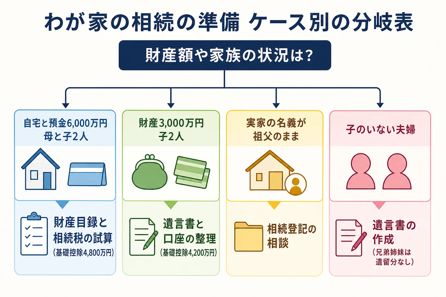 家の財産額と家族の状況で、先にやる準備が財産目録・遺言書・相続登記に分かれるケース別の分岐表