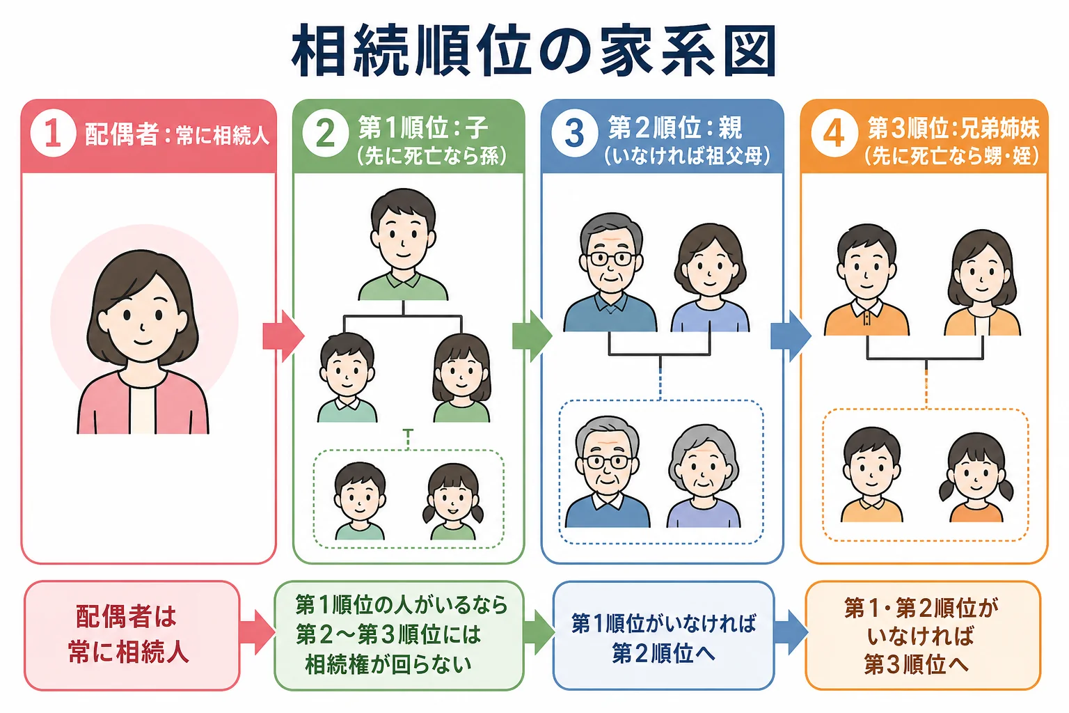 亡くなった人を中心に、配偶者と第1順位から第3順位までの相続人を並べた家系図