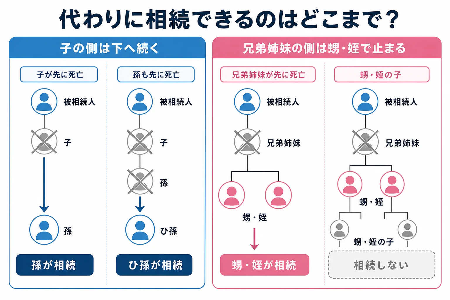 子の代襲は孫からひ孫へ続き、兄弟姉妹の代襲は甥・姪で止まることを比べた家系図