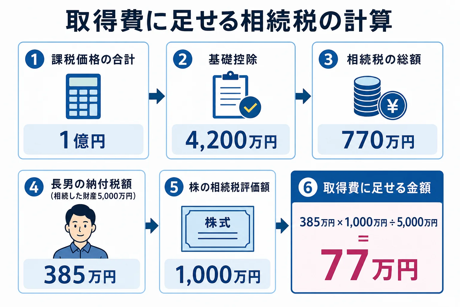 子2人が相続するケースで、相続税額から株の取得費に足せる77万円を計算した流れを示した計算シート
