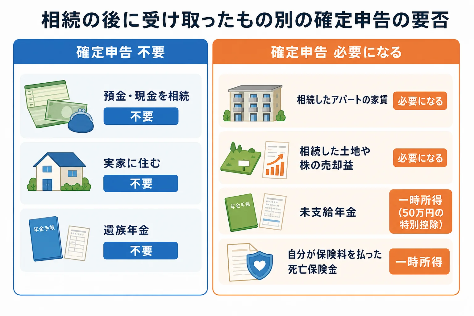 相続の後に受け取ったものごとに、確定申告がいるかいらないかを分けたケース別の分岐表
