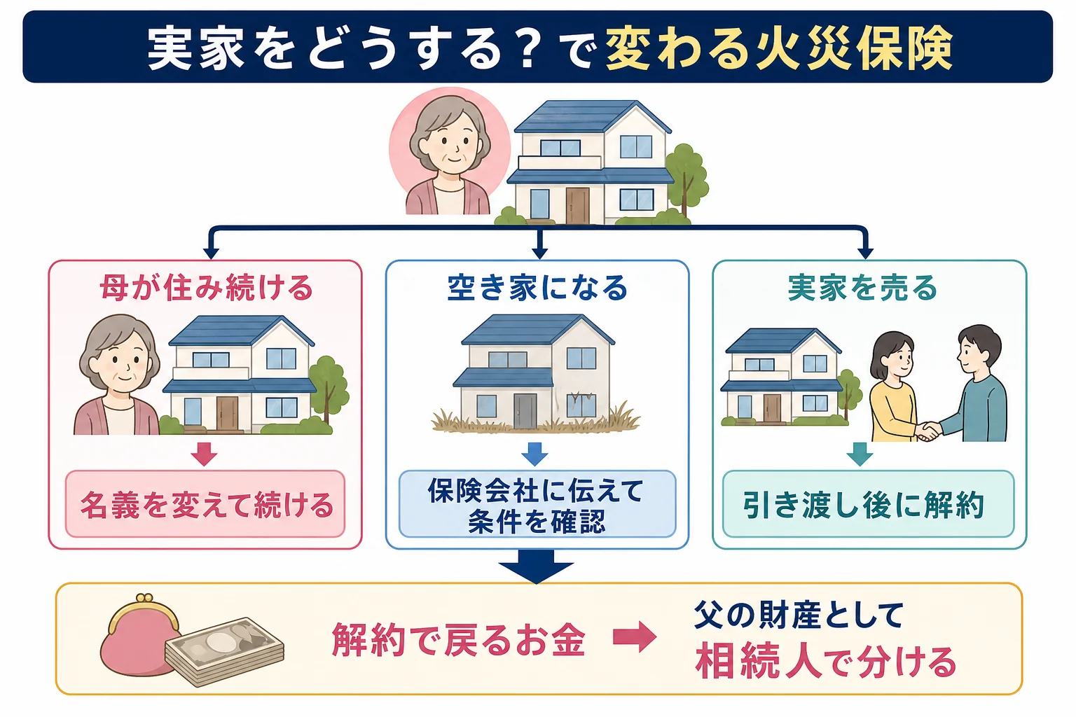 実家に住み続ける・空き家にする・売るの3つのケースで、火災保険を名義変更するか解約するかが分かれる様子を示したケース別の分岐表