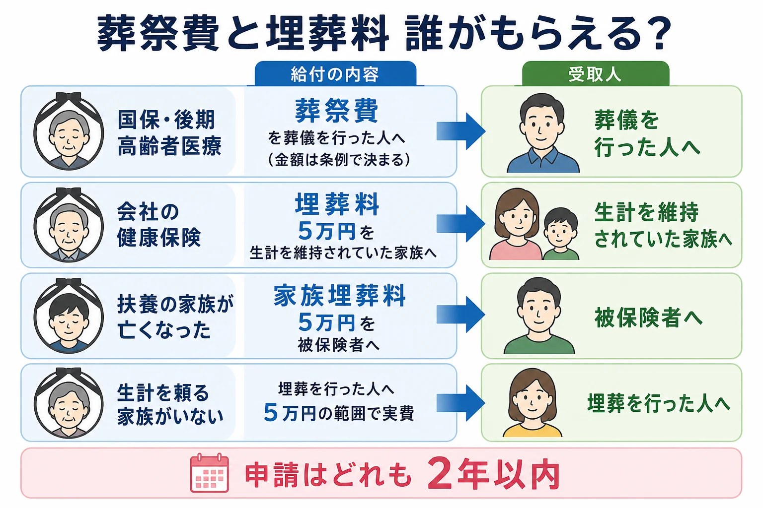 亡くなった人の保険の種類ごとに、葬祭費・埋葬料を受け取る人と金額が分かれる様子を示したケース別の分岐表