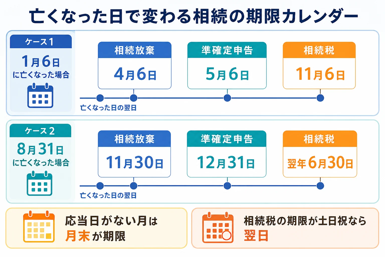 1月6日と8月31日に亡くなったケースで3か月・4か月・10か月の期限がそれぞれ何月何日になるかを並べたカレンダー表