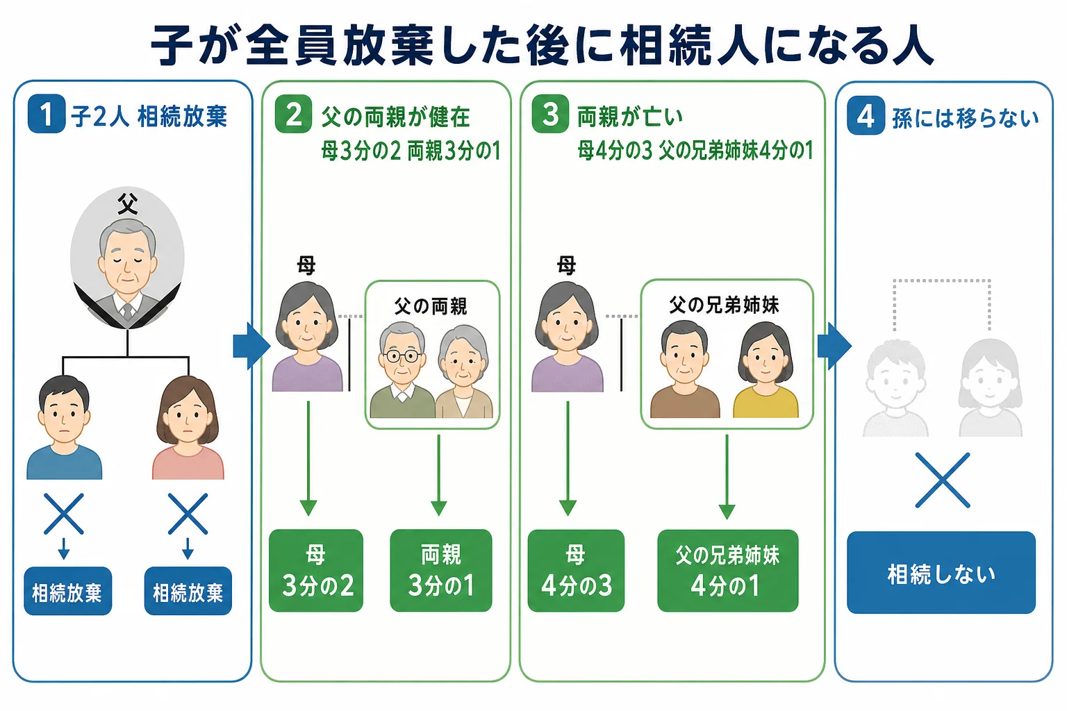 父が亡くなり子2人が相続放棄した後、母と父の両親、または母と父の兄弟姉妹に相続が移る順番を示した家系図