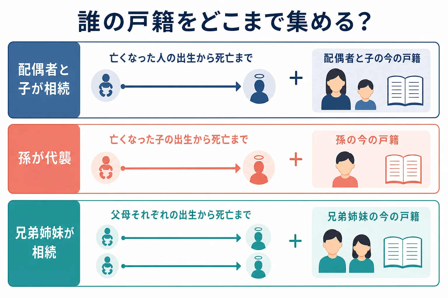 配偶者と子・孫が代襲・兄弟姉妹が相続する3つの家系図で、どの人の戸籍をどこまで集めるかを色分けした図