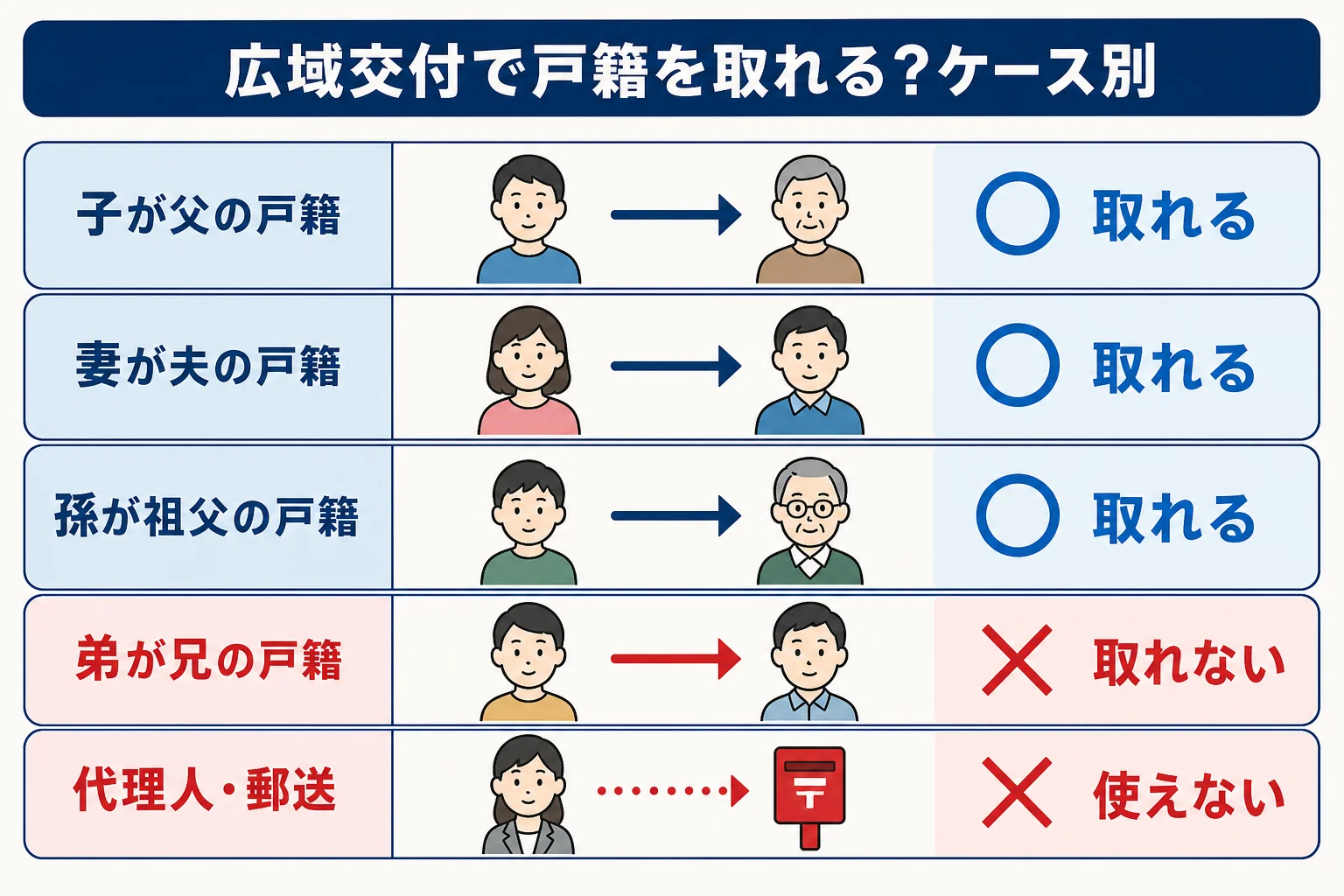 亡くなった人と請求する人の続柄ごとに、広域交付で戸籍を取れるか取れないかを分けたケース別の分岐表