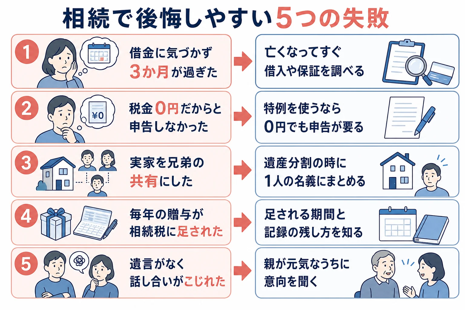 相続で後悔しやすい5つの失敗と、それぞれ事前にできた対策を、ケース別に並べた比較表の図