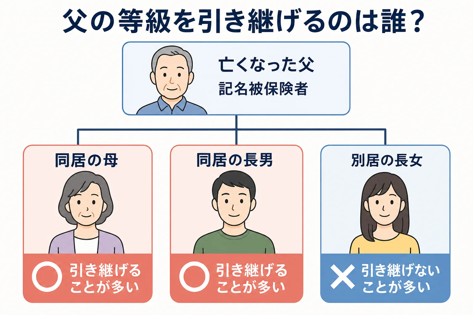 亡くなった父の自動車保険を誰が引き継ぐかで、等級を引き継げるかどうかが分かれる様子を、家族の続柄と同居・別居で示した家系図