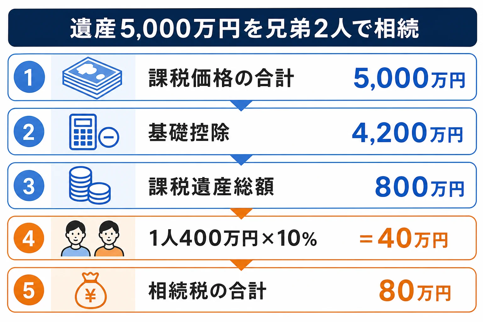 遺産5,000万円を兄弟2人で相続した時の計算を段組みで示した計算シート