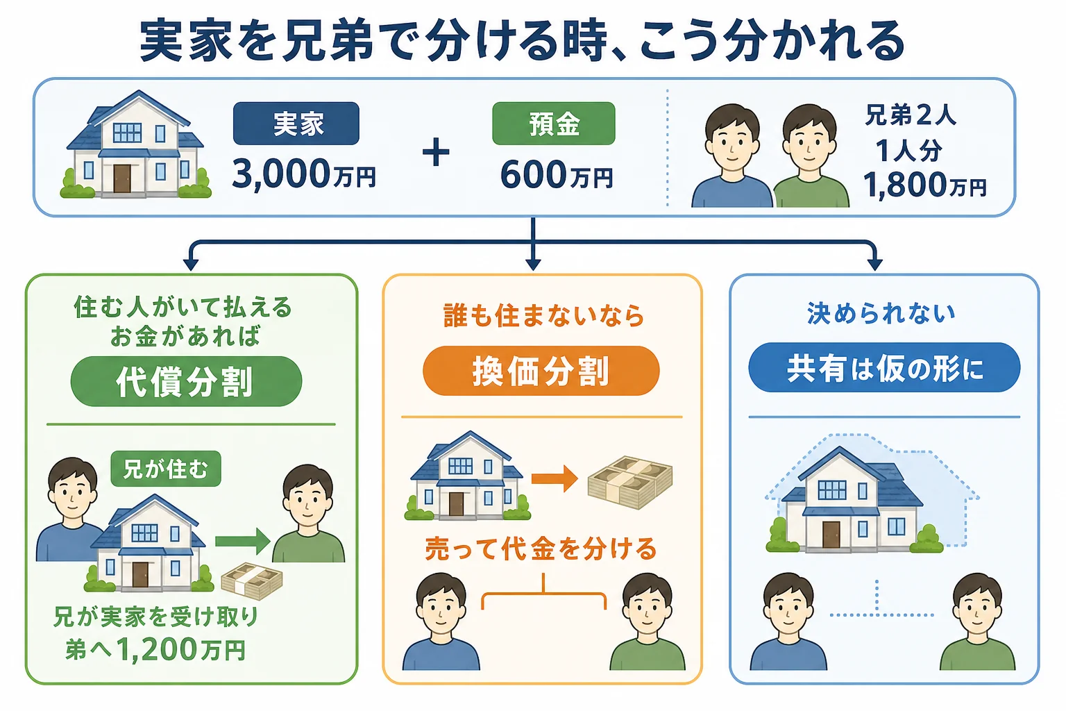 兄弟が実家を相続する時、住む人がいるか、代わりのお金を払えるかで、代償分割・換価分割・共有に分かれる分岐表の図