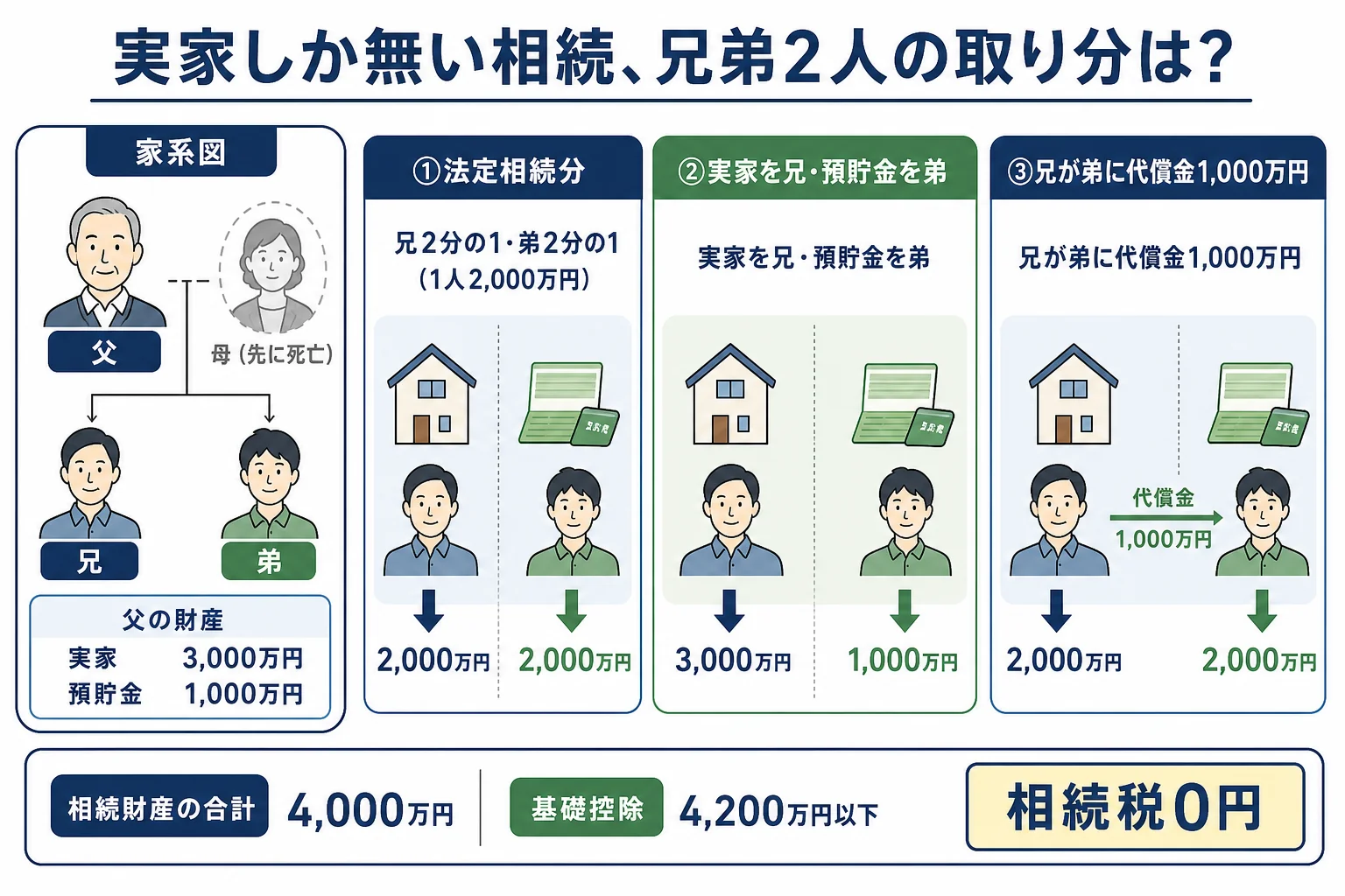 兄と弟の2人が実家3,000万円と預貯金1,000万円を相続する家系図と、分け方ごとの取り分を並べた図