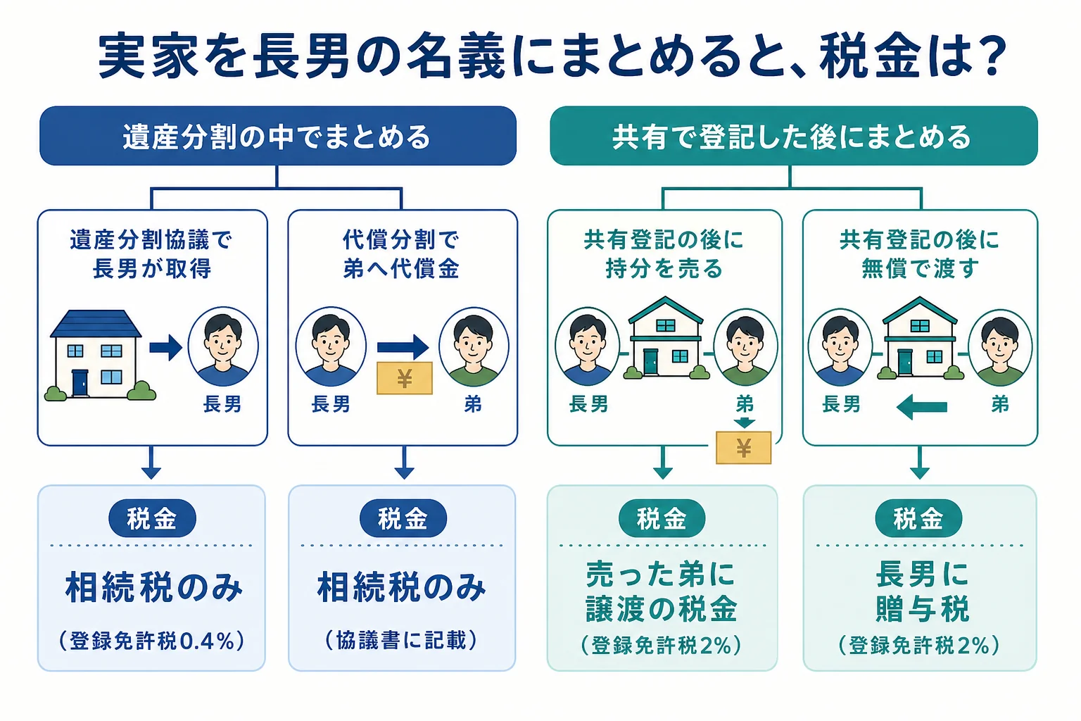 実家を兄弟の1人の名義にまとめるタイミングによって、相続税で済むか、贈与税や譲渡の税金がかかるかが分かれることを示したケース別の分岐表