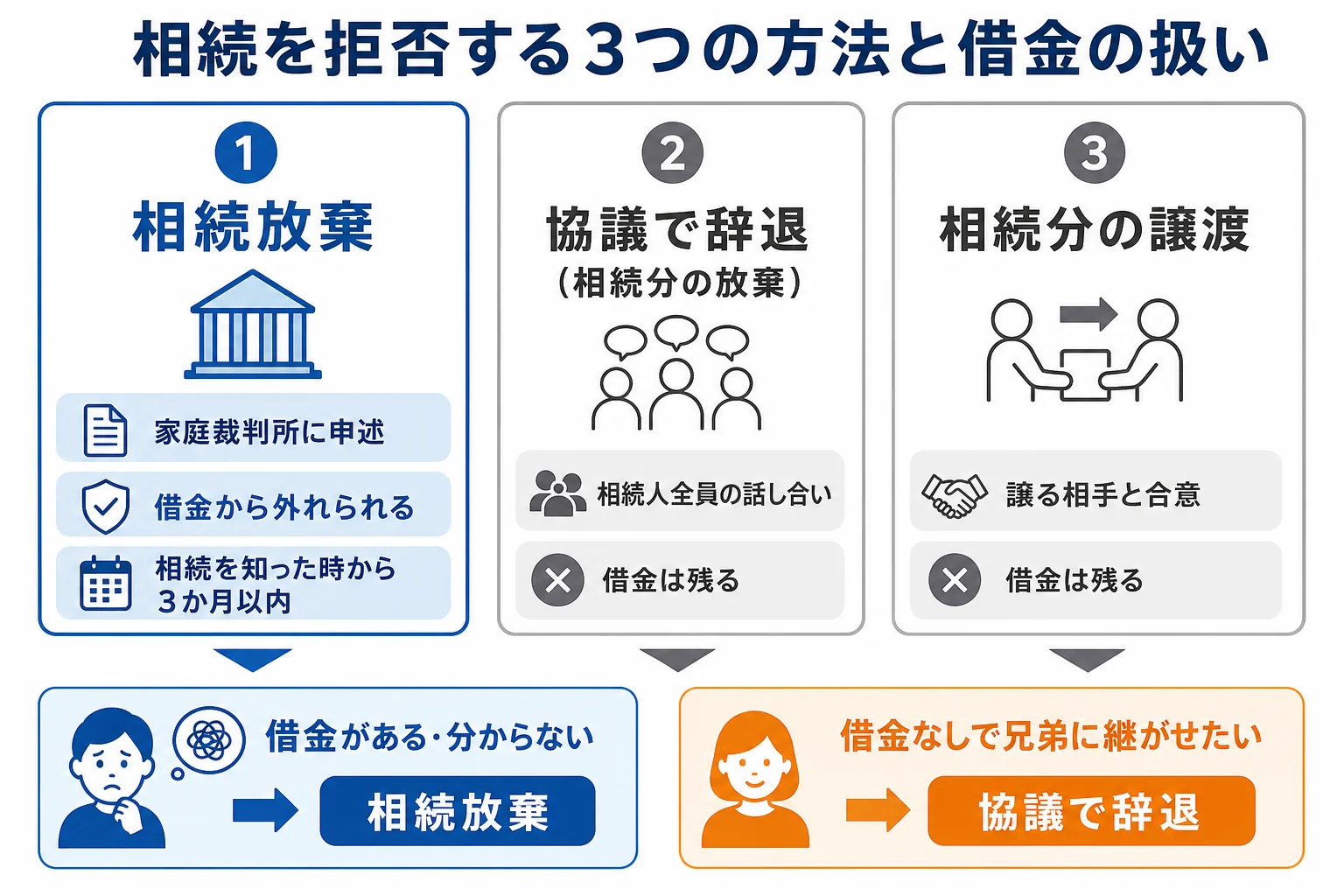 相続を拒否する3つの方法と、それぞれ借金から外れられるかを並べたケース別の分岐表