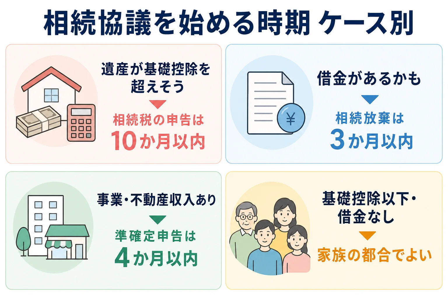 母と子2人の家族を例に、遺産額や借金の有無で相続協議を始める時期が変わることを示したケース別の分岐表