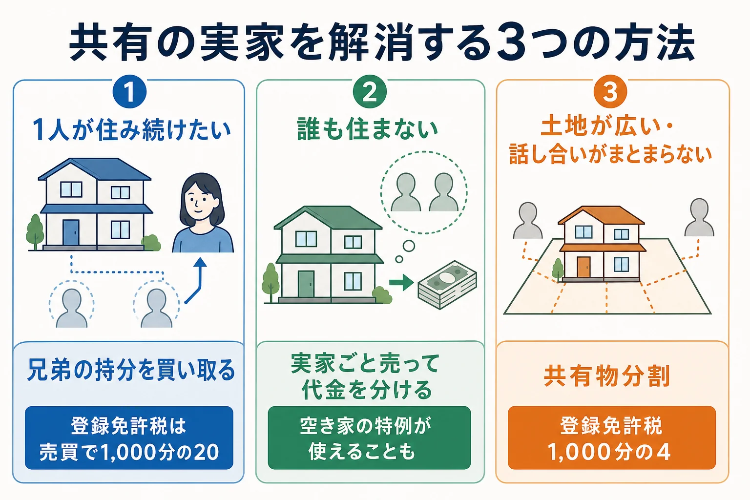 兄弟で共有している実家の解消方法として、持分の買取、売却して代金を分ける、共有物分割の3つがあり、向いているケースと費用が分かれることを示したケース別の比較図