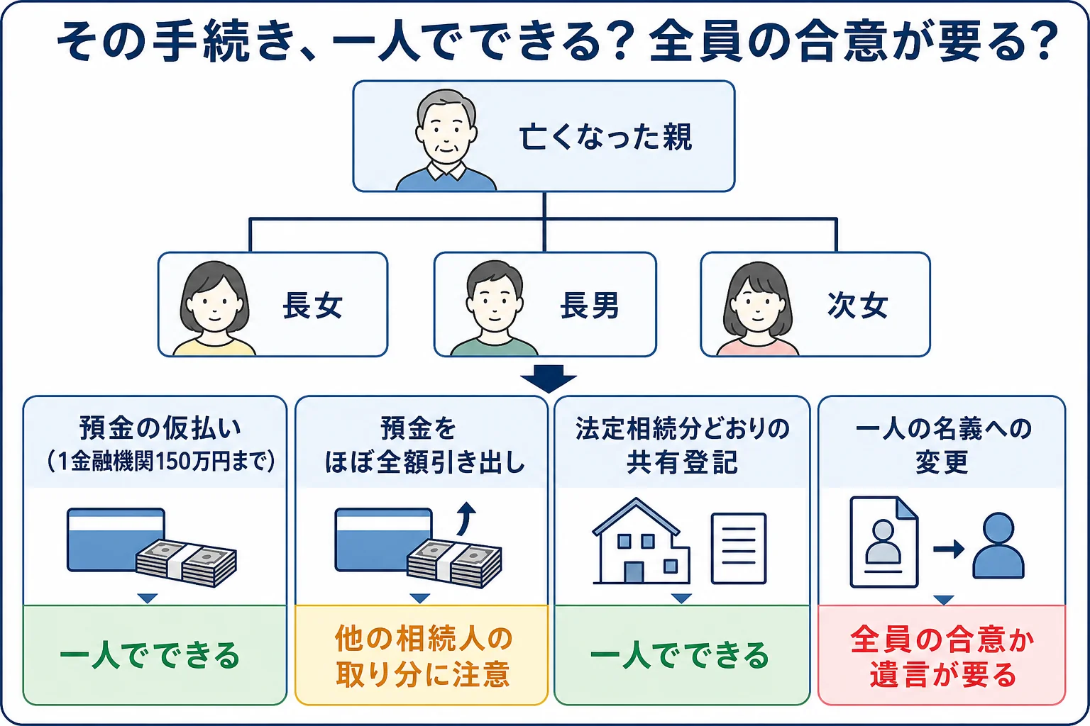 勝手に進められた手続きが一人でできるものか全員の合意が要るものかで分かれることを示した分岐表