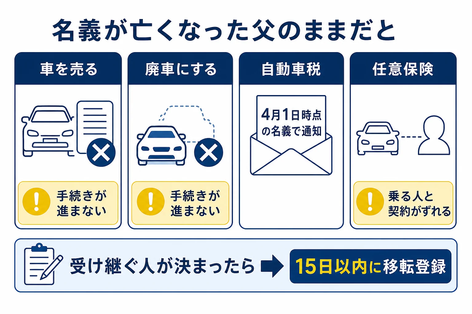 名義を変えないまま乗り続けた時に、売却・廃車・自動車税・保険の場面で何が止まるかを並べたケース別の分岐表