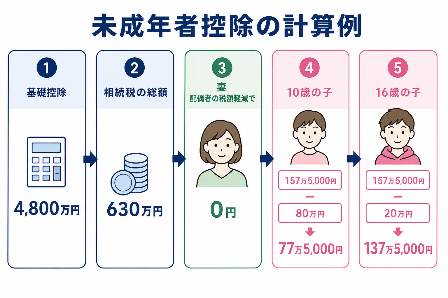 遺産1億円を妻と10歳・16歳の子2人で相続したケースで、相続税の総額から各人の税額、未成年者控除を引いた納付額までを段組みで並べた計算シート