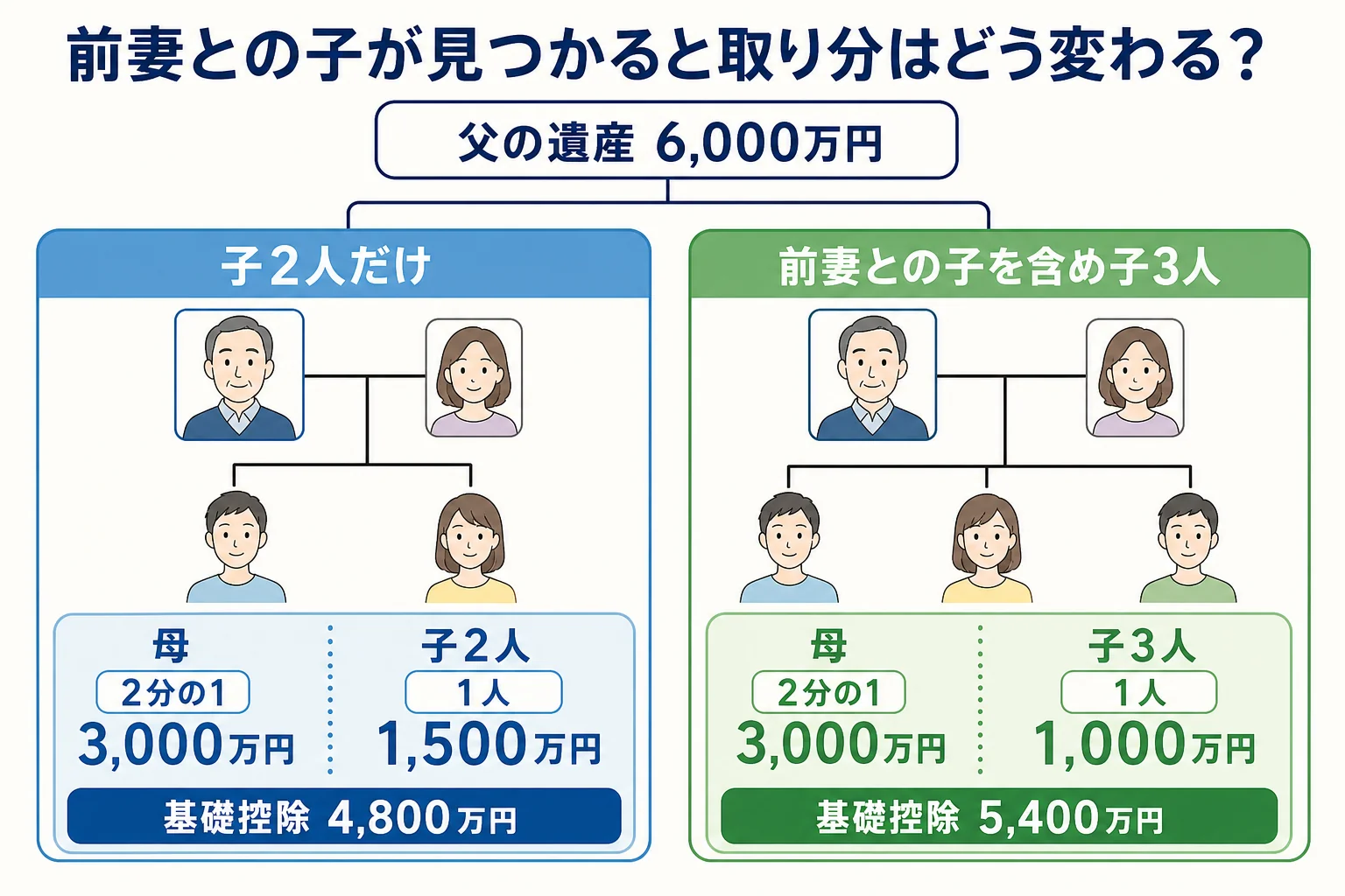 父の遺産6,000万円を、知っていた家族だけの場合と前妻との子が見つかった場合で、母と子1人ずつの取り分がどう変わるかを並べた家系図