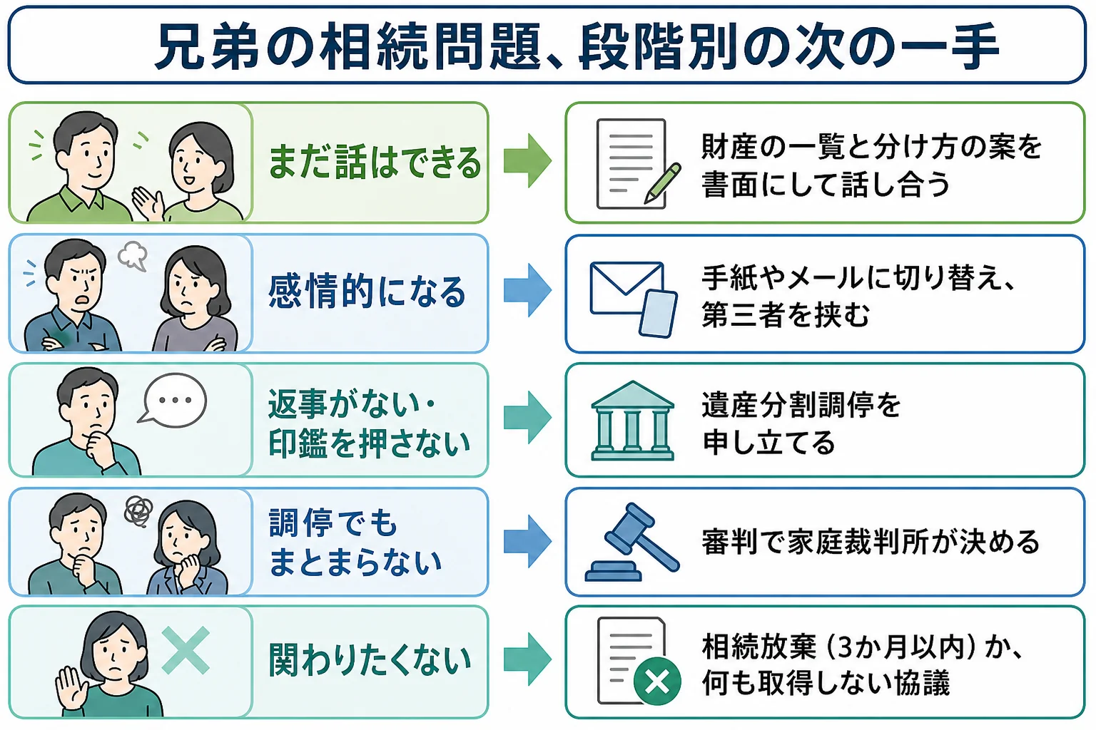 兄弟の相続問題を、話はできる・感情的・止まっている・調停でもまとまらない・関わりたくないの5段階に分け、それぞれの次の一手を示した分岐表
