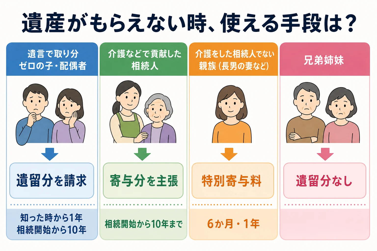 遺産をもらえない人の立場によって、遺留分、寄与分、特別寄与料のどれが使えるかと、それぞれの期限が分かれることを示したケース別の分岐表