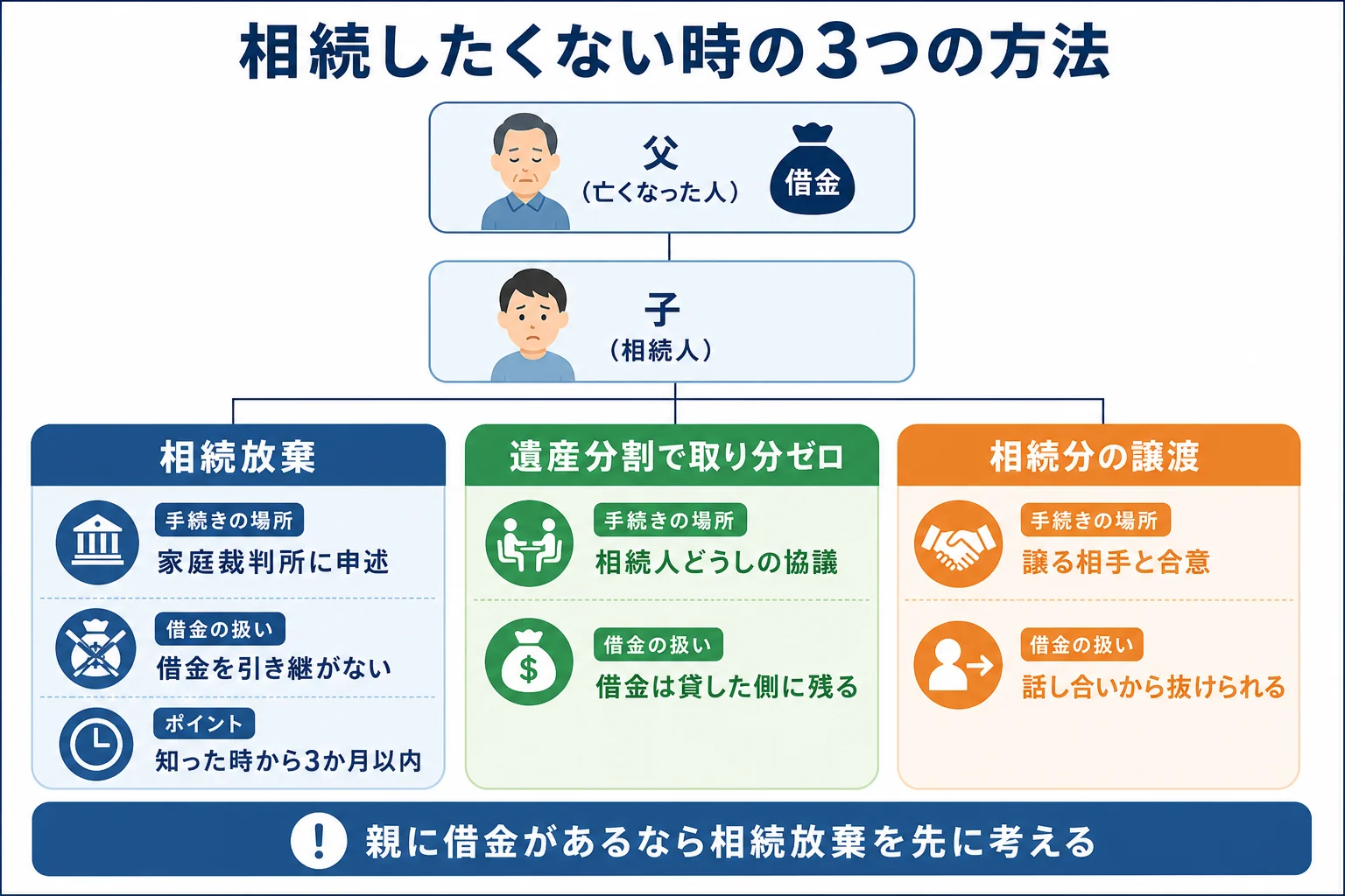 相続放棄・遺産分割で取り分ゼロ・相続分の譲渡の3つの方法を、借金の扱いと手続きの場所で比べた分岐表