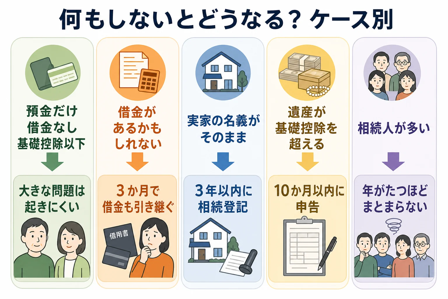 預金だけの家、借金があるかもしれない家、実家の名義がそのままの家、遺産が基礎控除を超える家、相続人が多い家の5つのケースで、何もしない時に起きることを並べた分岐表