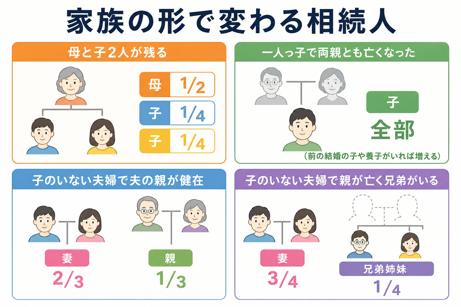 母と子が残る家、一人っ子の家、子のいない夫婦の家の3つの家系図で、誰が相続人になり法定相続分がどうなるかを並べたケース図